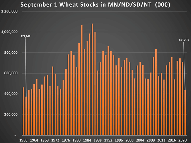 Spring wheat stocks in the Northern Plains are the tightest since 1961, which could require massive rationing later this marketing year. (Graphic by Tregg Cronin)