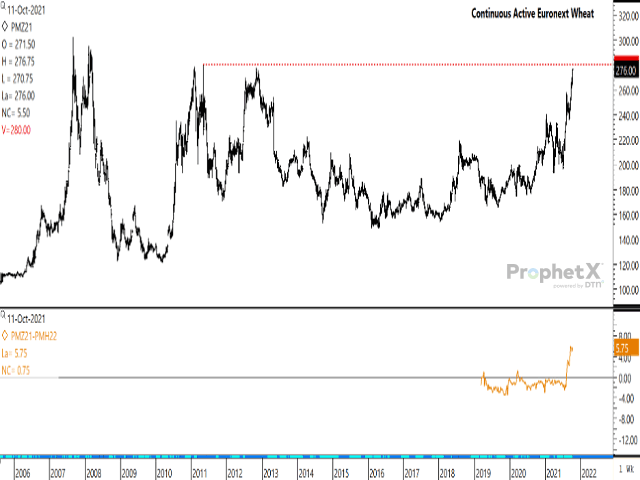 European milling wheat for December delivery closed higher for a second day to reach a fresh contract high of EUR 276.75/mt, while this continuous active chart shows the December high only 3.25 euros away from a test of the 2011 high. The lower study shows the Dec/March inverse strengthening to 5.75 euros this week. (DTN ProphetX chart)