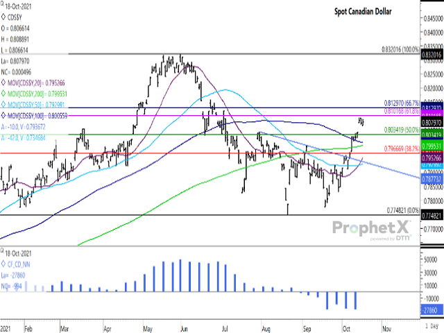 The spot Canadian dollar has broken a number of chart resistance levels in the past eight sessions, although has stalled just below $0.81 CAD/USD as well as the 61.8% retracement of the move from the June high to August low at $0.810168 CAD/USD. The blue histogram bars on the lower study shows noncommercial traders holding close to the largest net-short futures position seen since August 2020 as of Oct. 12. (DTN ProphetX chart)