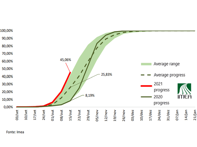 Planting progress in Brazil has advanced very quickly, especially in the state of Mato Grosso. (IMEA Brazil graphic; legend translated to English by DTN)