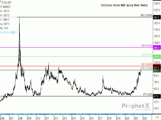 The Oct. 25 December HRS daily high of $10.31/bushel came within 4 cents from testing the July 2012 high on the continuous active chart. A breach of this level could lead to a test of resistance at $10.51 1/2 and the 2011 high of $11.20/bu. The 