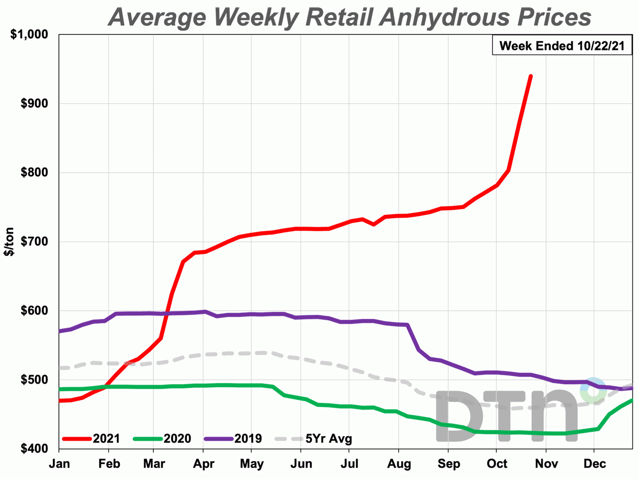 nuance Hovedløse At understrege Nitrogen Fertilizer Prices Lead Surge as Anhydrous Hits $940 Per Ton