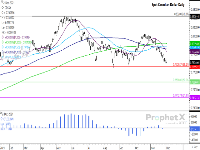 The Canadian dollar closed near unchanged on Thursday, while reaching a fresh low in the spot dollar exchange with the USD. The 20-day moving average has move below the 50- , 100- and 200-day moving average, a bearish signal. Support lies at $0.7759 CAD/USD, the 38.2% retracement of the move from the March 2020 low to June 1, 2021 high. The lower study shows investors moving to a bearish net-short futures position as of Nov. 23. (DTN ProphetX chart)