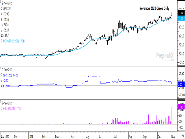 The November 2022 daily canola contract closed $15.70/mt higher at $753.70/mt on Nov.2, reaching a fresh contract high. This was a result of the highest daily volume seen over the life of the contract (lower study). The Nov 22/Jan 23 spread showed weakness and settled at a $2/mt inverse (middle study). (DTN ProphetX Chart)