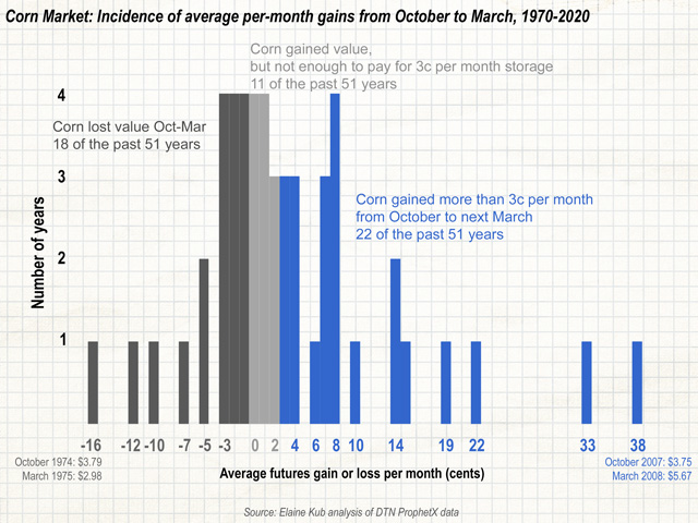 Looking at corn&#039;s flat price behavior from October to the following March during each of the past 51 years, it wouldn&#039;t have gained enough to pay for storage in 29 of those years.