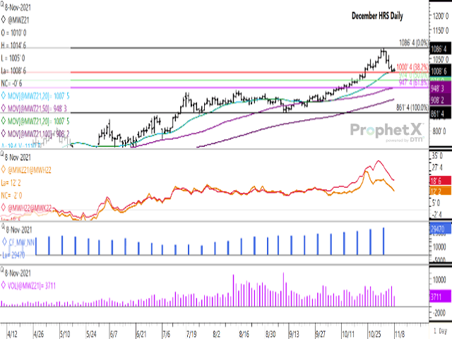 While the December hard red spring wheat contract lost 3/4 cents on Nov. 8, a fourth consecutive daily loss, trade found support at the contract's 20-day moving average, the 38.2% retracement of the move from the contract's September low to Nov. 2 contract high as well as psychological support at $10/bushel. (DTN ProphetX chart)
