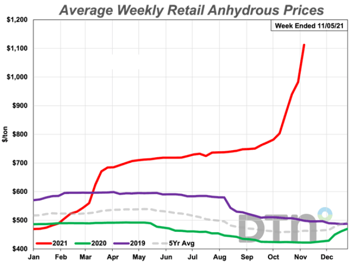 Nitrogen Fertilizer Prices Shatter Records as Anhydrous Hits ...