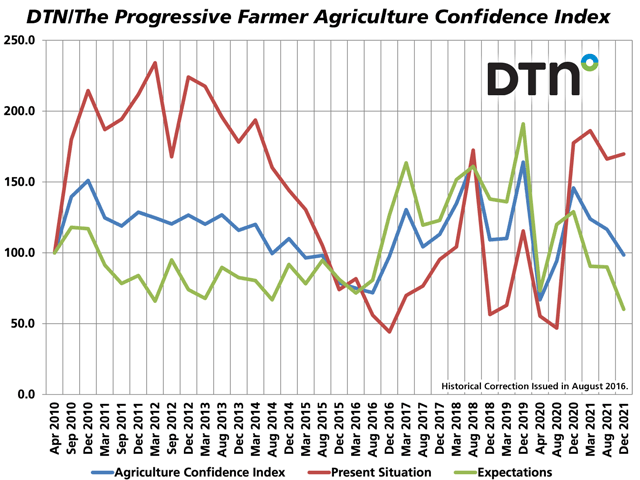 DTN/The Progressive Farmer Agriculture Confidence Index survey results show farmers are optimistic about the present, but when asked how they feel they will be fairing a year from now, their answers produced a record low score. (DTN graphic by Nick Scalise)