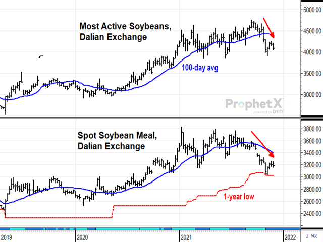 Soybean meal prices on China&#039;s Dalian exchange have weakened considerably since late September, corresponding to a reduction in this fall&#039;s purchases from China. (DTN ProphetX chart by Todd Hultman)