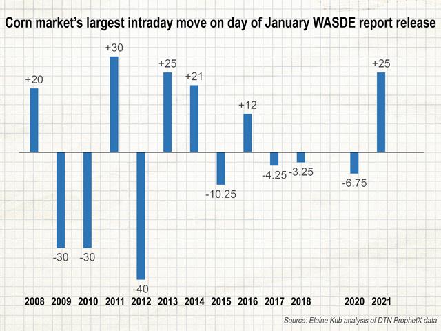 The January USDA WASDE report release has historically triggered some big market movements. (Graphic by Elaine Kub)
