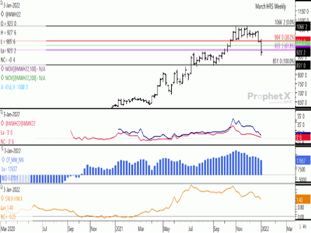 Following the bearish outside reversal bar formed during the week of Dec. 27 that led to a 50 1/2-cent loss, March MGEX HRS fell by a further 58 3/4 during the week, for the largest two-week move since 2011. This week's close fell below the 61.8% retracement of the move from the September low to November high, clearing the way for a further slump. (DTN ProphetX chart)
