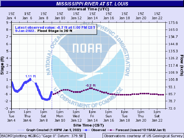 The Mississippi River at St. Louis has been running low since the end of 2021 and is currently below zero gauge. (NOAA graphic)