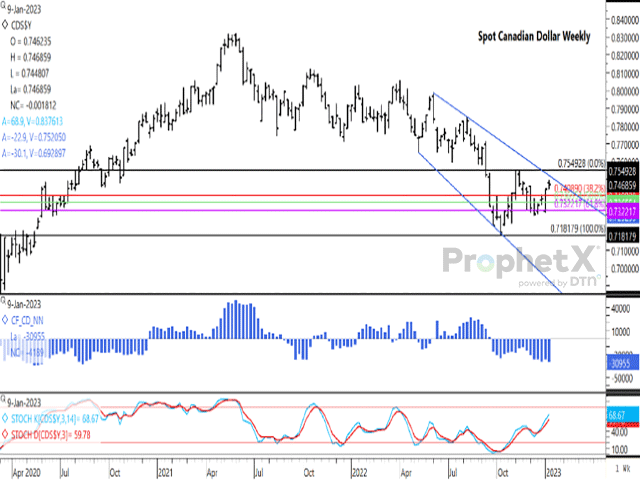 USD/CAD Daily Forecast – Canadian Dollar Moves Higher Ahead Of The