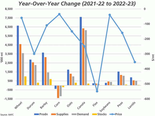 Based on AAFC's first estimates for 2022-23, the bars represent the year-over-year change in production, supplies, total demand and stocks, measured against the primary vertical axis for select crops. The blue line with markers shows the year-over-year change in forecast price, plotted against the secondary vertical axis. (DTN graphic by Cliff Jamieson)