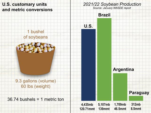 Traders expect USDA&#039;s estimate of 2022 Brazilian soybean production to drop to 133 mmt in the February WASDE report, but it would still leave them as the world&#039;s No. 1 soybean producer. (Graphic by Elaine Kub)