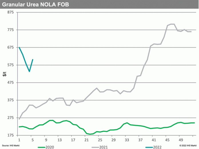 January Slow Month for Fertilizer Sales; Some Prices Eased ...