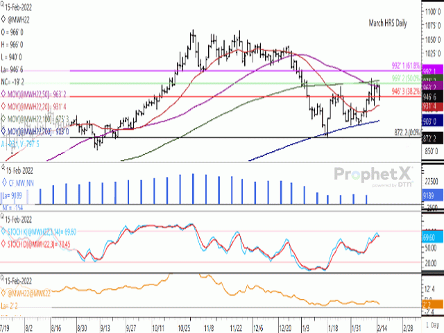 March MGEX spring wheat reached a short-term high on Feb. 10 although has failed at technical resistance for four consecutive sessions. The March posted its largest loss in 11 sessions on Feb. 15, while holding above its 20-day moving average for a sixth session. The first study shows a long-term downtrend in the size of the noncommercial net-long futures position, while the middle study shows momentum indicators on the daily chart rolling over. (DTN ProphetX chart)