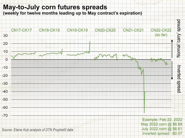 The carry spread between the May and July corn futures contracts is typically about 6 cents wide (July priced 6 cents higher than May), but in 2021 and now in 2022, nearby corn spreads have inverted to signal urgent demand for the short supply. (Graphic by Elaine Kub)