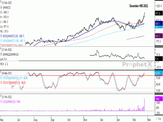 December 2022 MGEX spring wheat has reached a fresh contract high for a second day this week, closing 21 1/4 cents higher at $9.73/bu on Feb. 23. The first study shows the Dec/March futures spread inverted, closing at 7 cents, while inverted on this date for the first time since February 2008. (DTN ProphetX chart)