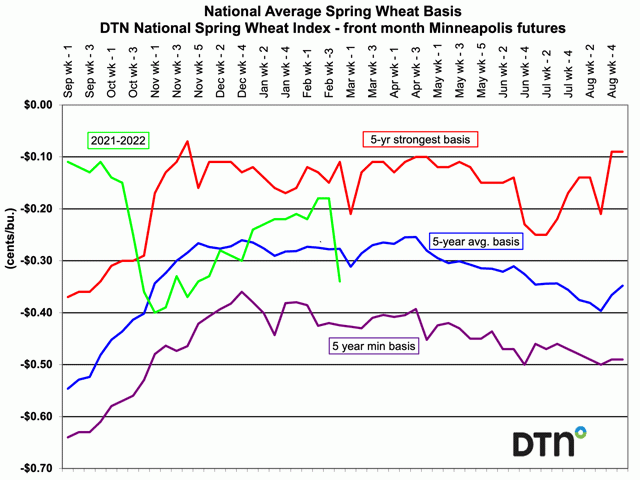 DTN national average spring wheat basis was hit the hardest Thursday after all wheat futures soared higher on the news that Russia invaded Ukraine, shutting down ports that export wheat and other commodities. (DTN chart by Mary Kennedy)
