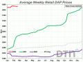 At $874 per ton the last full week of February, the average retail price of DAP was down $3 per ton from $877 a month ago. However, DAP remains 45% higher in price than it was a year ago. (DTN chart)