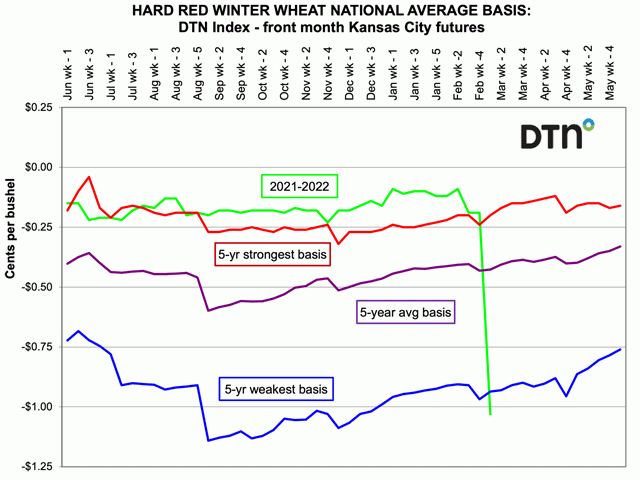 Pictured is the DTN national average weekly hard red winter wheat basis chart, showing the sharp drop posted on Friday, March 4, versus the prior week basis on Feb. 25. (DTN chart)