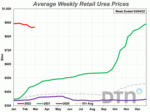 Most Retail Fertilizer Resume Climb at Beginning of March