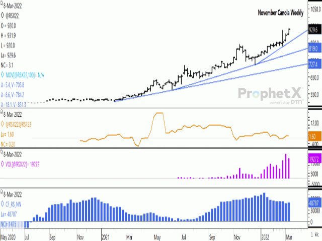 November canola closed $34.60/mt higher during the week, its fifth consecutive weekly gain while reaching a fresh contract high this week. The first study show the Nov/Jan spread weakening just $0.10/mt over the week while continuing to reflect a mildly bullish view of fundamentals. The histogram on the lower study shows noncommercial traders adding to their bullish net-long position for the third time in four weeks. (DTN ProphetX chart)
