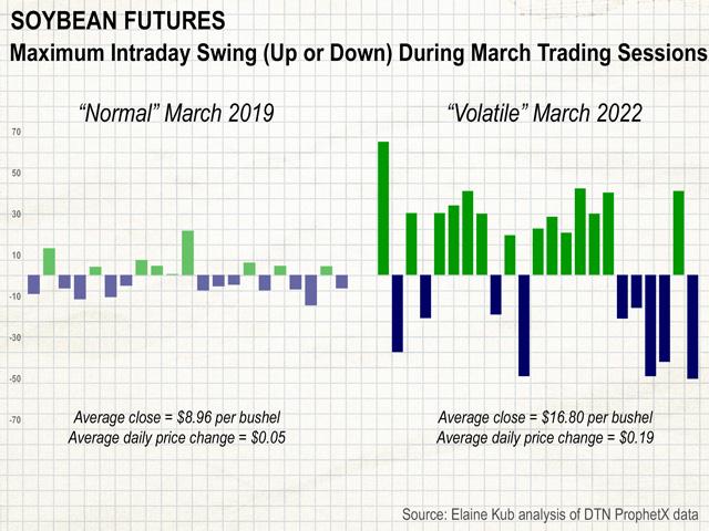 The continuous soybean futures chart never ventured more than 21 cents away from its previous daily close during the calm period of sub-$9 soybeans during March 2019, but lately, it can easily swing up or down by 50 cents throughout a day. (Graphic by Elaine Kub)