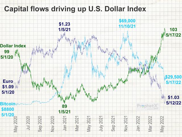 There is a threat of further strengthening in the U.S. dollar if investors suddenly abandon certain assets (like cryptocurrency) and buy safe-haven dollars. (DTN graphic by Elaine Kub)