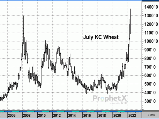 On Monday, May 16, July KC wheat closed limit-up after India&#039;s government announced it was banning wheat exports over the weekend. On Tuesday, July KC wheat posted the highest close ever for the July contract. By Thursday, the July contract had dropped 72 1/2 cents to $12.95 1/4, largely due to panicked selling in the stock market -- erratic behavior that suggests medication may be a suitable treatment option. (DTN ProphetX chart by Todd Hultman) 