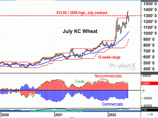 After reaching an all-time high of $13.79 1/4 on May 17, 2022, for a July contract of KC wheat, prices dropped a quick $1.46, closing at $12.33 1/4 on Wednesday, May 25. Part of the sell-off was related to nervousness about outside market conditions and part was prompted by a report Russia may allow shipments of food out of Ukraine, a dubious prospect. (DTN ProphetX chart by Todd Hultman) 