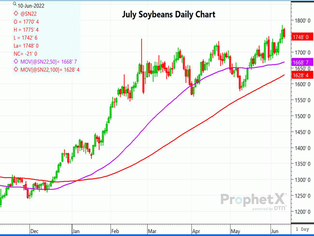The chart above is a daily chart of July soybean futures, down 18 cents before the report and trading down 20 cents one hour later. The report was not a market mover. (DTN ProphetX chart)