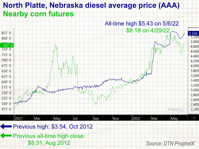 Although there isn&#039;t a direct cause and effect between higher diesel prices and higher corn prices, both commodities are part of a shared inflation picture. (ProphetX chart by Elaine Kub)