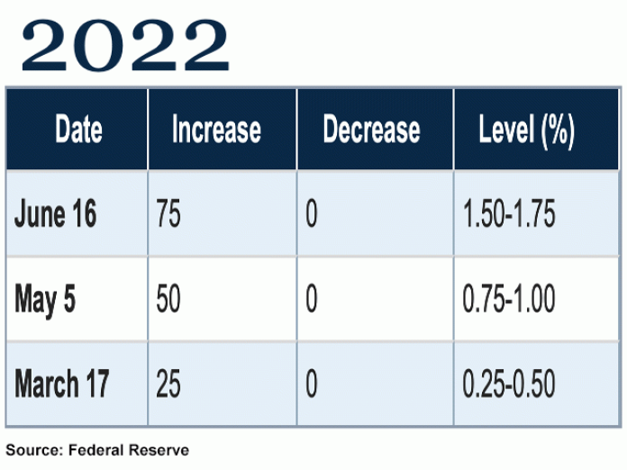 Fed Rate Hikes 2022 March