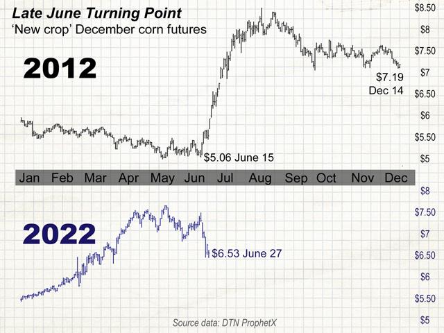 It&#039;s more than a coincidence that the direction of the new crop corn futures contract shifted at the same time of year in both 2012 and 2022 -- this late June timeframe is an opportunity for the market to confidently assess upcoming supply prospects. (ProphetX chart by Elaine Kub)