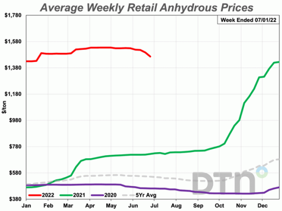 The average retail price of anhydrous was $1,466 per ton in the fourth week of June, $63/ton less than in May. The nitrogen fertilizer is about twice as expensive as it was this time last year. (DTN chart)