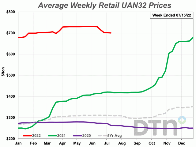 Most Prices Press With Nitrogen the Lead