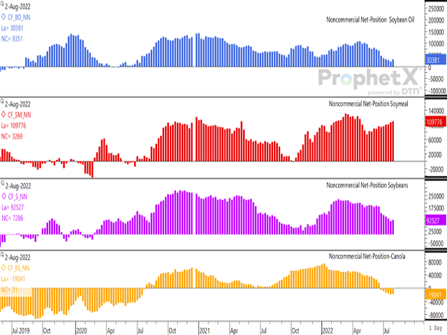 For the week ended Aug. 2, noncommercial traders increased their bullish net-long position in soybean oil (blue bars), soymeal futures (red bars) and soybean futures (purple bars), while modestly paring their bearish net-short position in canola futures (brown bars) for the first time in five weeks. (DTN ProphetX chart)