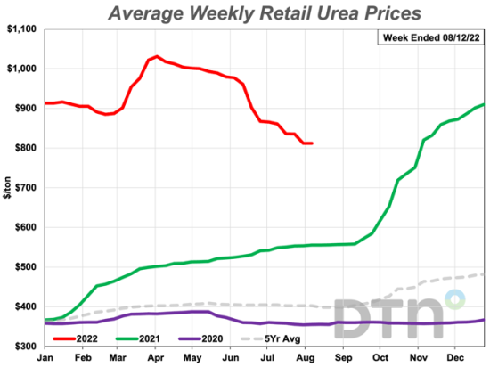 The average retail price for urea was 6% lower the second week of August 2022 compared to last month. The nitrogen fertilizer had an average price of $812 per ton. (DTN chart)