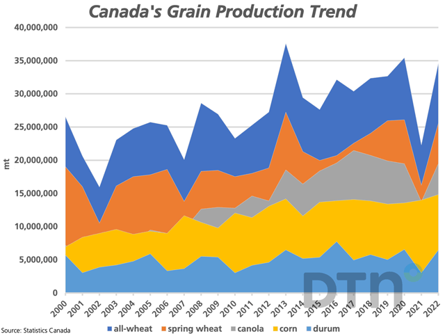 This chart highlights the long-term production trend for select crops, including the sharp recovery forecast for prairie crops in 2022. The increase in corn production continues to gradually increase. (DTN graphic by Cliff Jamieson)