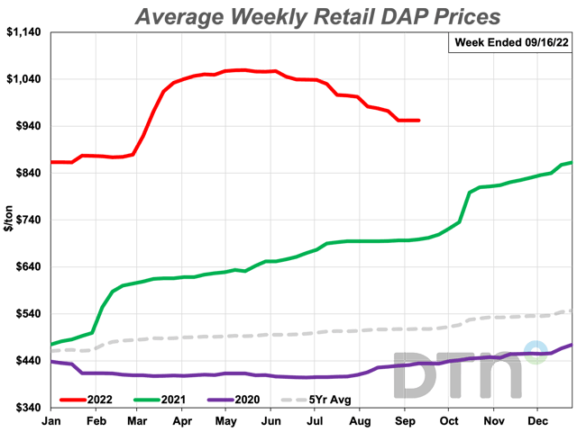 The average retail price of DAP fertilizer is $952/ton for the second week of September 2022. The phosphate fertilizer is 36% more expensive than last year. (DTN Chart)