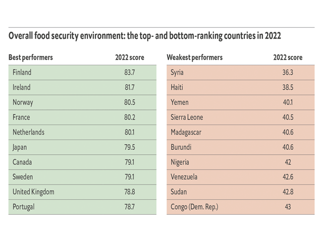 US Commits to Humanitarian Food Aid as Global Food Security Deteriorates