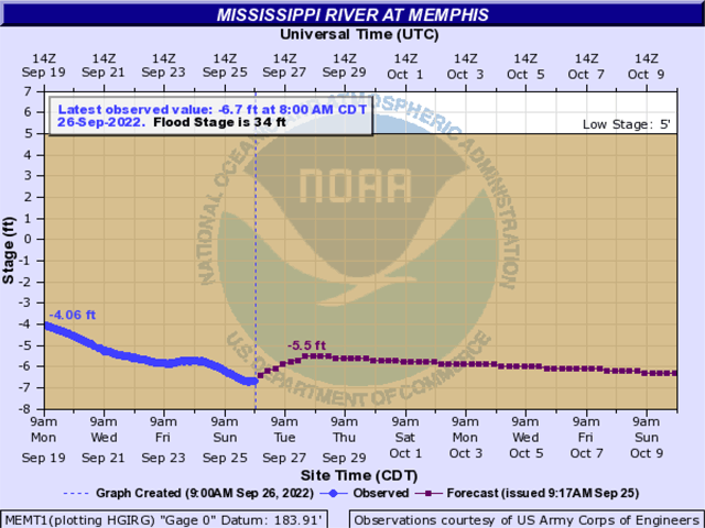 Mississippi River hydrograph at Memphis is well below levels where barges can move through safely. (Graphic courtesy National Weather Service)