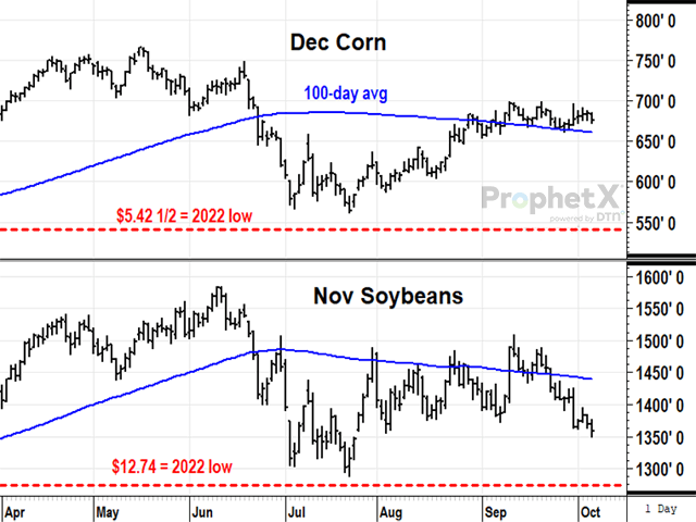 November soybean prices have come under pressure the past two weeks as harvest picked up in the western Plains, but even corn started to show signs of possibly giving in to bearish pressures on Thursday, Oct. 6. (DTN ProphetX chart by Todd Hultman)