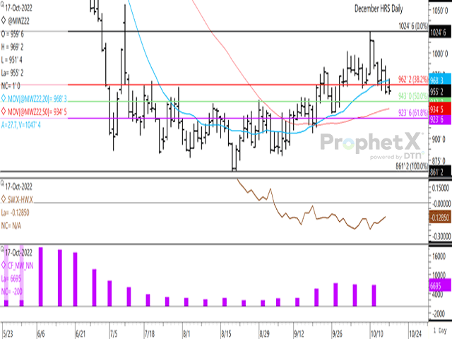 December spring wheat closed 1 cent higher on Oct. 17, and is struggling for direction. Friday's close ended below the 38.2% retracement line at $9.62 1/4, while support lies at the 50% retracement at $9.43/bu. The HRS/HRW cash price spread on the first study is minus 13 cents, while the bars on the lower histogram show noncommercial traders paring their net-long position in each of the past two weeks. (DTN ProphetX chart by Cliff Jamieson)