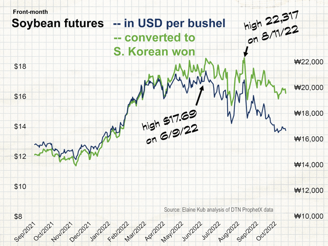 Even though soybean prices have fallen more than 20% in U.S. dollar terms, buyers in other countries must make purchases with weakening currencies, and therefore the price tag in foreign terms may remain nearly as high as ever. (Chart by Elaine Kub)