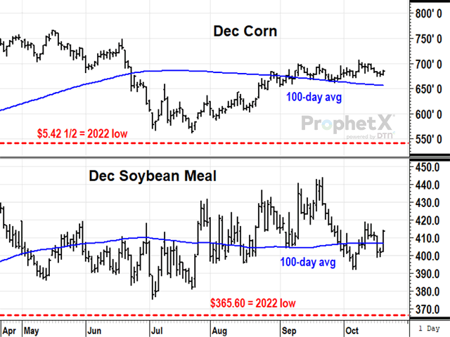 Despite numerous outside market concerns scaring traders, prices for the two main feed ingredients, corn and soybean meal have remained well-supported this summer and fall, even during harvest. (DTN ProphetX chart by Todd Hultman) 
