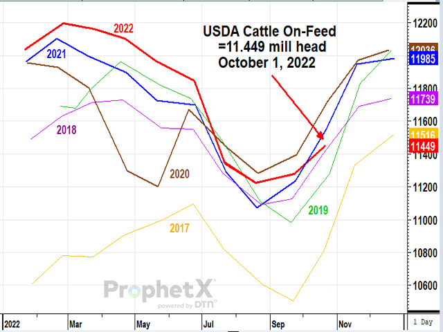 Cattle and calves on feed for the slaughter market in the United States for feedlots with a capacity of 1,000 or more head totaled 11.4 million head on Oct. 1, 2022, according to USDA NASS. (DTN ProphetX chart)