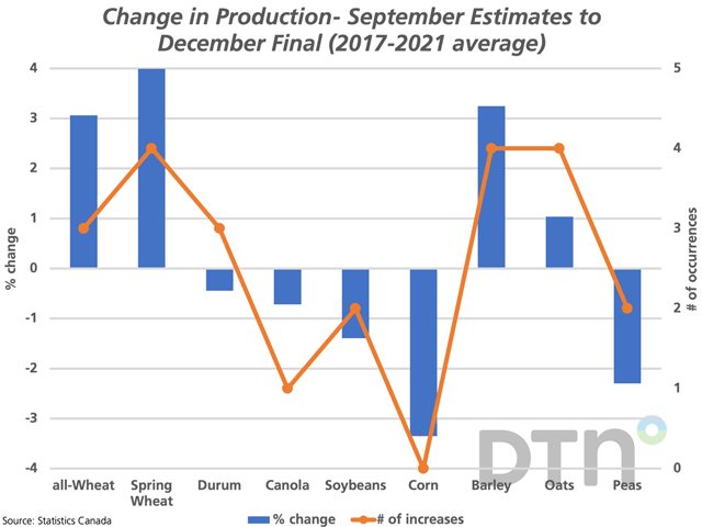 The bars on this chart represent the five-year average percent change in estimated crop production from Statistics Canada's September estimates to the final November estimates, measured against the primary vertical axis. The brown line with markers represents the number of times in the five years the estimate was increased from September to December, shown against the secondary vertical axis. (DTN graphic by Cliff Jamieson)
